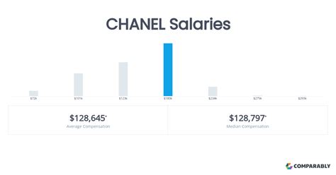 directeur regional chanel cosmetique with salary|Regional Director yearly salaries in Dallas, TX at Chanel .